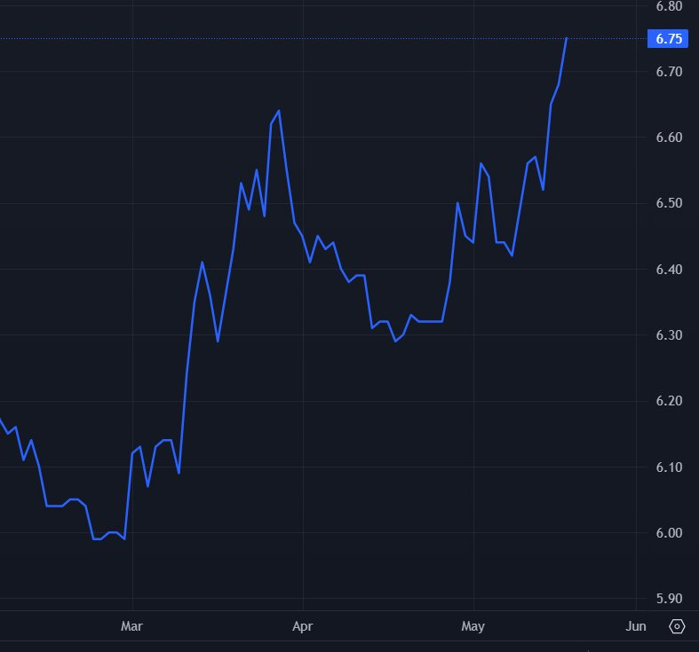 Recent mortgage rate trend.